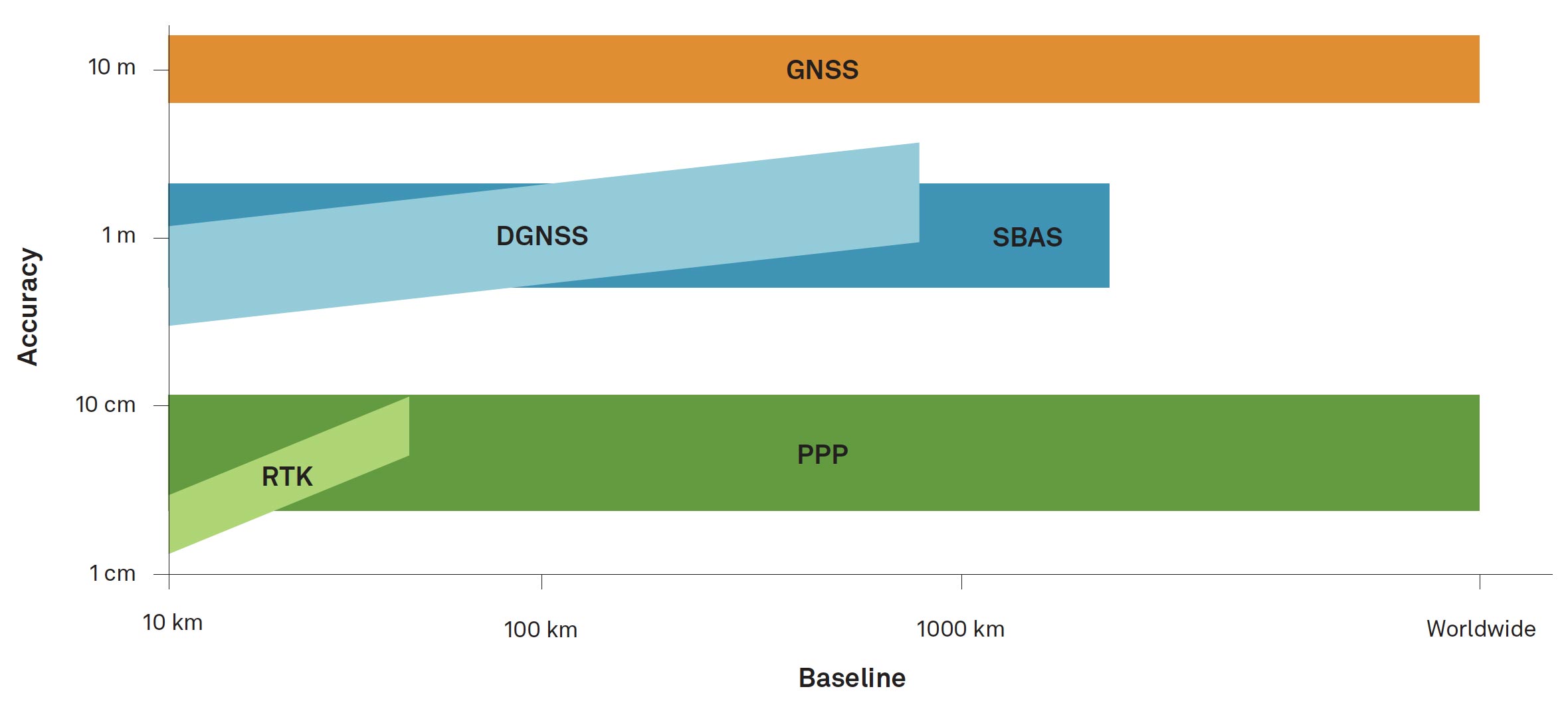 Figure 46 Comparison of GNSS correction method accuracy